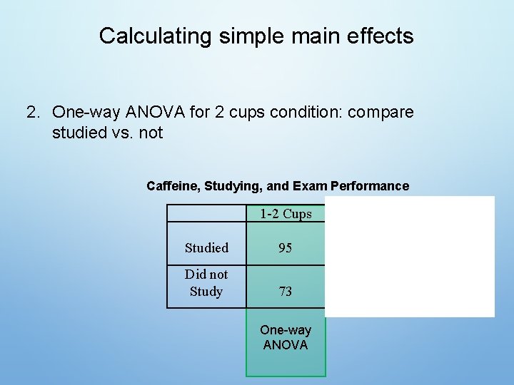 Calculating simple main effects 2. One-way ANOVA for 2 cups condition: compare studied vs.