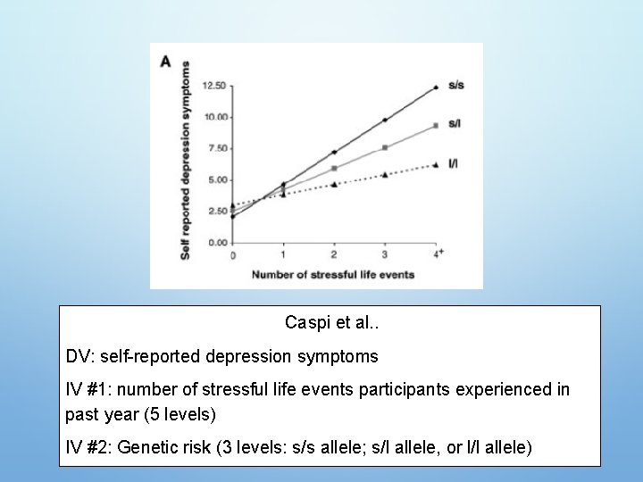 Caspi et al. . DV: self-reported depression symptoms IV #1: number of stressful life