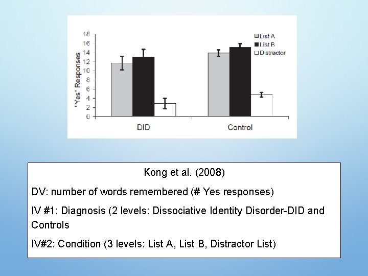 Kong et al. (2008) DV: number of words remembered (# Yes responses) IV #1: