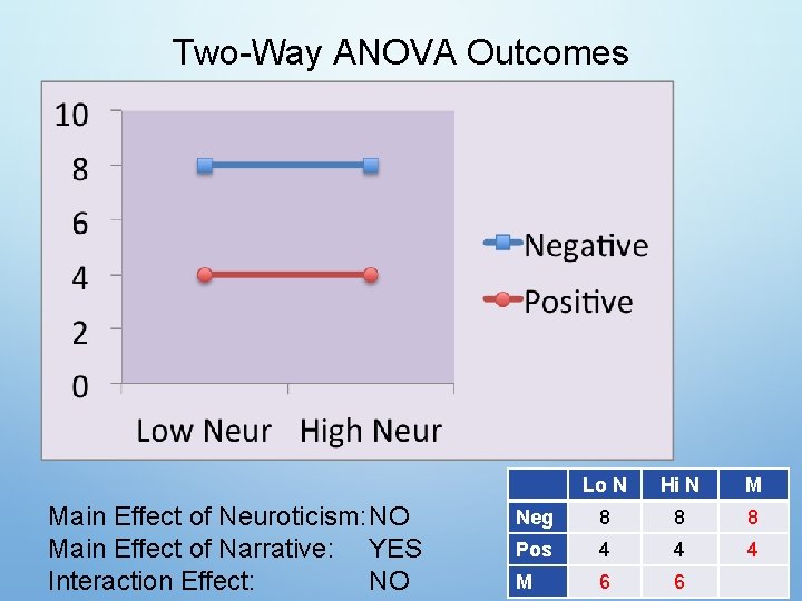 Two-Way ANOVA Outcomes Main Effect of Neuroticism: NO Main Effect of Narrative: YES Interaction