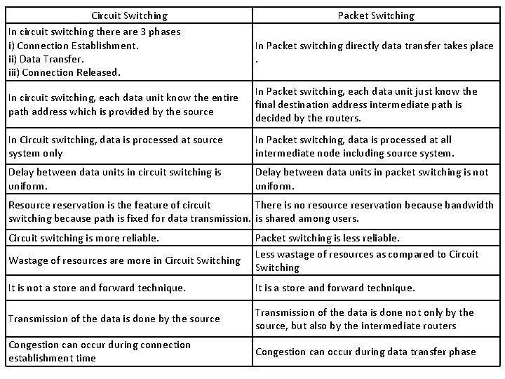 Circuit Switching In circuit switching there are 3 phases i) Connection Establishment. ii) Data