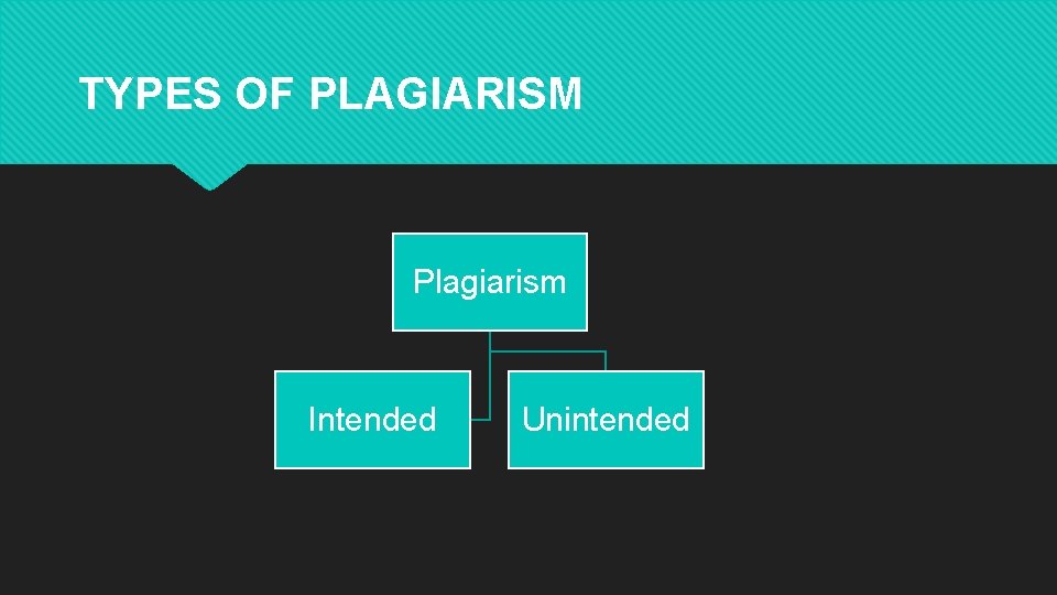 TYPES OF PLAGIARISM Plagiarism Intended Unintended 