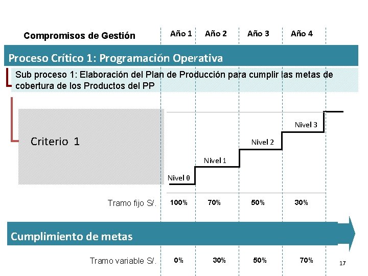 Compromisos de Gestión Año 1 Año 2 Año 3 Año 4 Proceso Crítico 1: