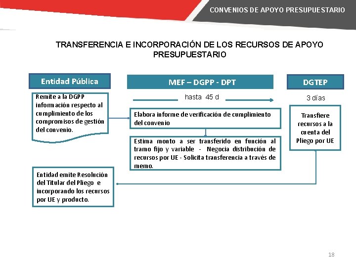 CONVENIOS DE APOYO PRESUPUESTARIO TRANSFERENCIA E INCORPORACIÓN DE LOS RECURSOS DE APOYO PRESUPUESTARIO Entidad