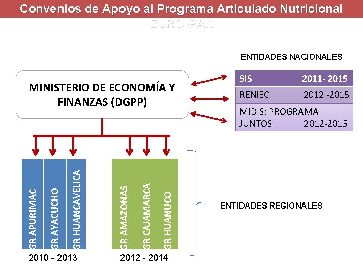 Convenios de Apoyo al Programa CONVENIOS Articulado Nutricional DE APOYO EURO-PANPRESUPUESTARIO ENTIDADES NACIONALES 2010