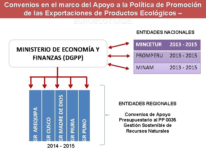 Convenios en el marco del Apoyo a CONVENIOS la Política de DE Promoción APOYO