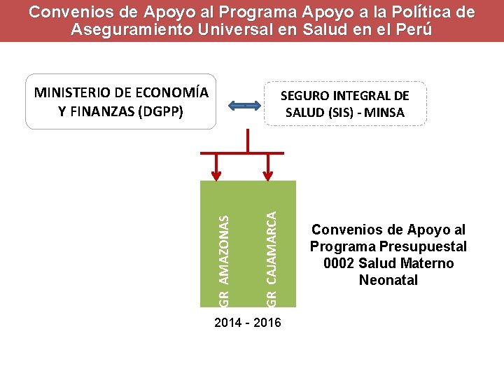 Convenios de Apoyo al Programa. CONVENIOS Apoyo a la Política de DE APOYO Aseguramiento