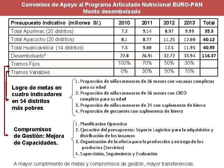 Convenios de Apoyo al Programa Articulado Nutricional EURO-PAN Monto desembolsado Presupuesto Indicativo (millones S/.