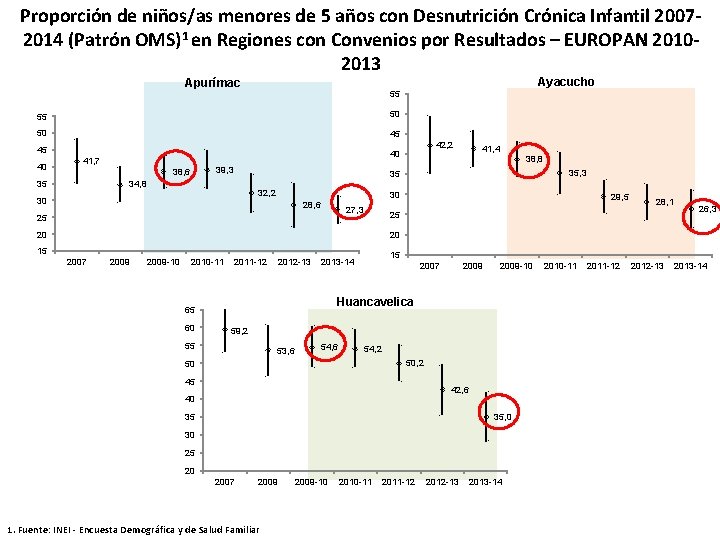 Proporción de niños/as menores de 5 años con Desnutrición Crónica Infantil 20072014 (Patrón OMS)1