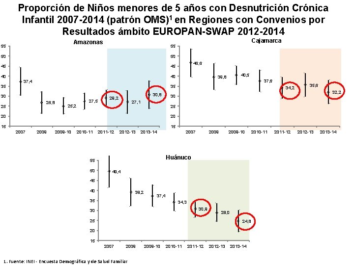 Proporción de Niños menores de 5 años con Desnutrición Crónica Infantil 2007 -2014 (patrón