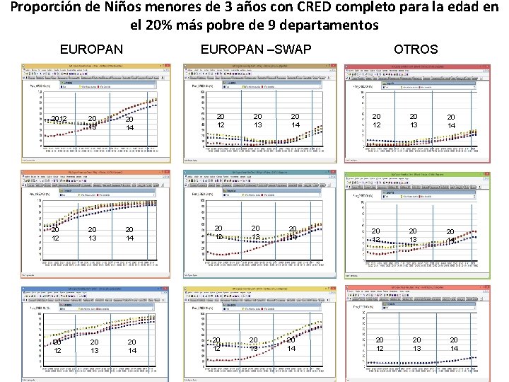 Proporción de Niños menores de 3 años con CRED completo para la edad en