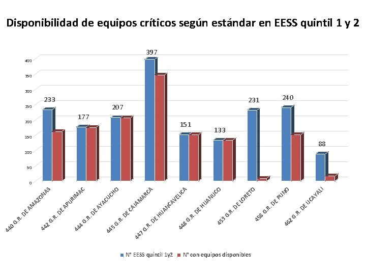 Disponibilidad de equipos críticos según estándar en EESS quintil 1 y 2 397 400