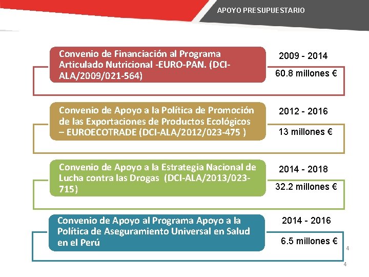 APOYO PRESUPUESTARIO Convenio de Financiación al Programa Articulado Nutricional -EURO-PAN. (DCIALA/2009/021 -564) Convenio de