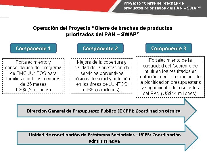 Proyecto “Cierre de brechas de productos priorizados del PAN – SWAP” Operación del Proyecto