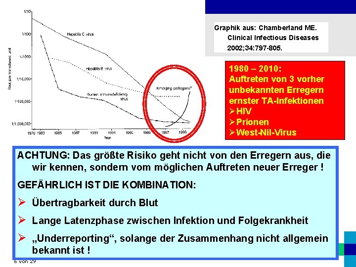 Graphik aus: Chamberland ME. Clinical Infectious Diseases 2002; 34: 797 -805. 1980 – 2010: