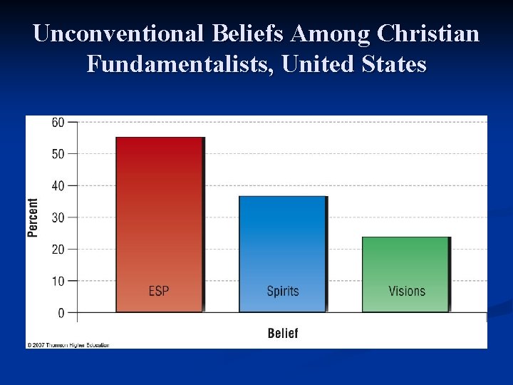 Unconventional Beliefs Among Christian Fundamentalists, United States 
