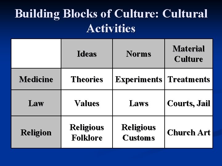 Building Blocks of Culture: Cultural Activities Ideas Norms Material Culture Medicine Theories Experiments Treatments