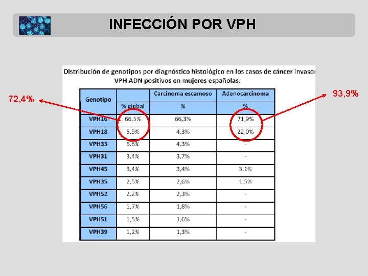 INFECCIÓN POR VPH 72, 4% 93, 9% 