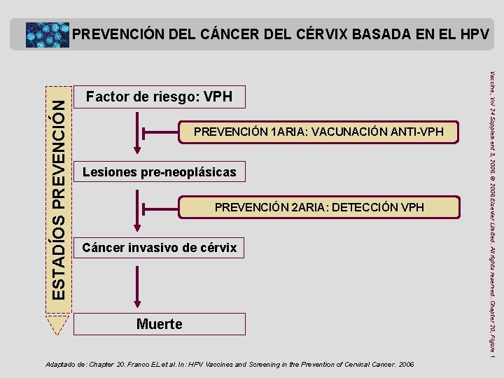 Factor de riesgo: VPH PREVENCIÓN 1 ARIA: VACUNACIÓN ANTI-VPH Lesiones pre-neoplásicas PREVENCIÓN 2 ARIA: