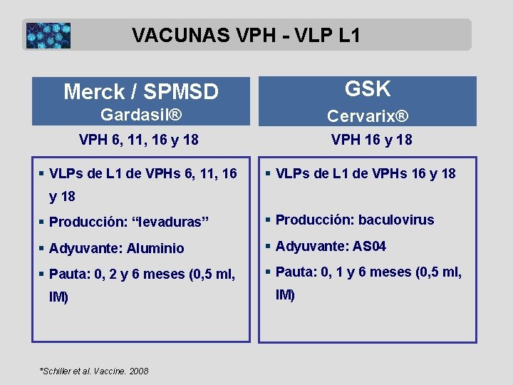 VACUNAS VPH - VLP L 1 Merck / SPMSD GSK Gardasil® Cervarix® VPH 6,