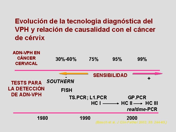 Evolución de la tecnología diagnóstica del VPH y relación de causalidad con el cáncer