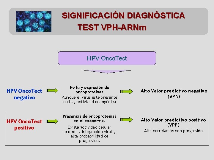 SIGNIFICACIÓN DIAGNÓSTICA TEST VPH-ARNm HPV Onco. Tect negativo HPV Onco. Tect positivo No hay