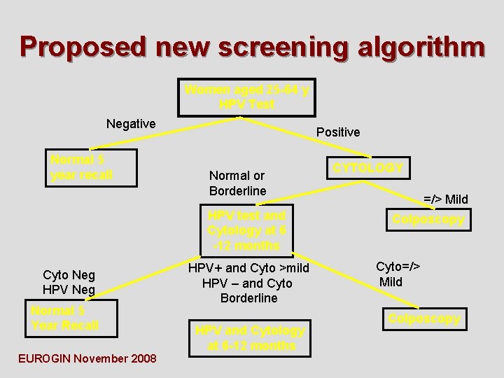 Proposed new screening algorithm Women aged 25 -64 y HPV Test Negative Normal 5