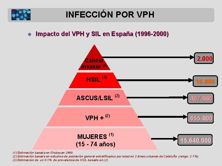 INFECCIÓN POR VPH ® Impacto del VPH y SIL en España (1996 -2000) Cáncer
