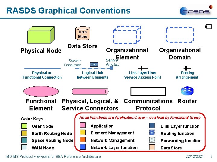 RASDS Graphical Conventions Data Store Physical Node Data Store Service Consumer Physical or Functional