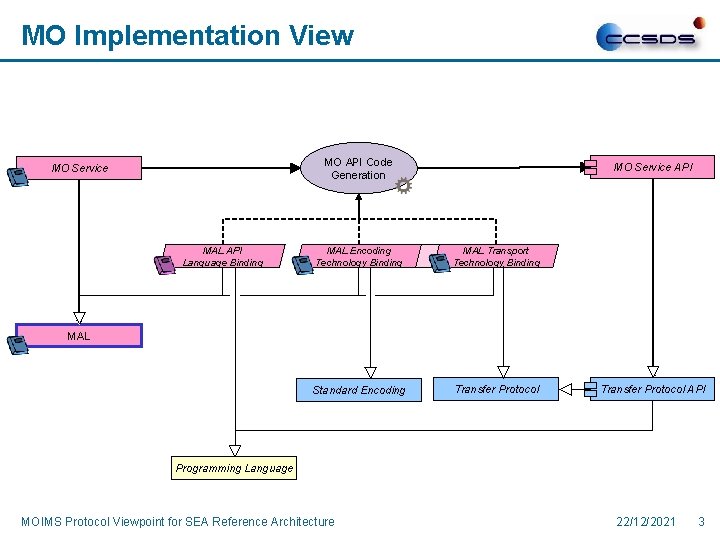 MO Implementation View MO API Code Generation MO Service MAL API Language Binding MO