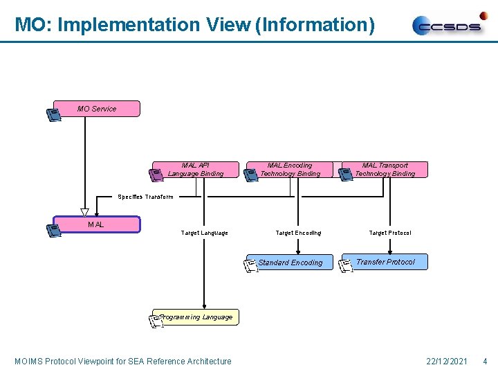 MO: Implementation View (Information) MO Service MAL API Language Binding MAL Encoding Technology Binding
