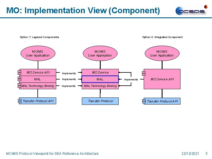 MO: Implementation View (Component) Option 1: Layered Components Option 2: Integrated Component MOIMS User