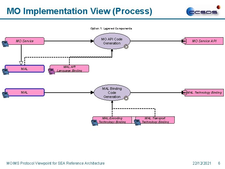 MO Implementation View (Process) Option 1: Layered Components MO Service MAL MO API Code