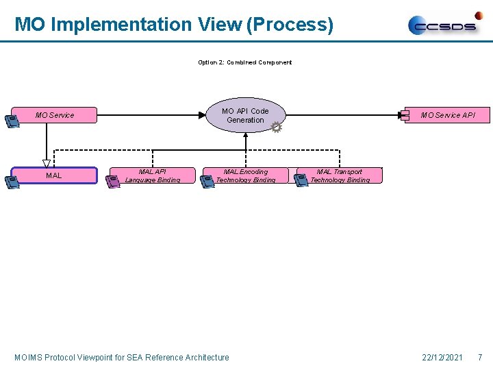 MO Implementation View (Process) Option 2: Combined Component MO API Code Generation MO Service