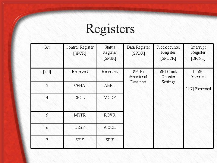 Registers Bit Control Register [SPCR] Status Register [SPSR] Data Register [SPDR] Clock counter Register