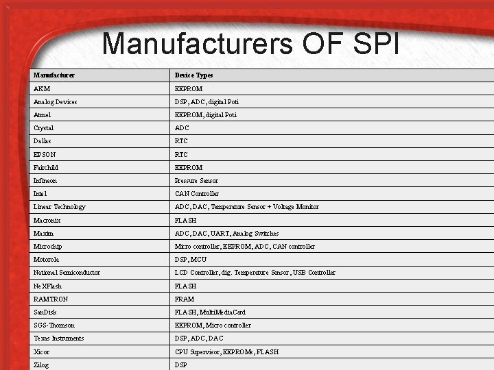 Manufacturers OF SPI Manufacturer Device Types AKM EEPROM Analog Devices DSP, ADC, digital Poti