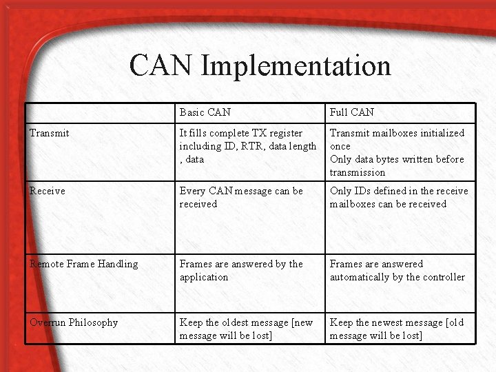 CAN Implementation Basic CAN Full CAN Transmit It fills complete TX register including ID,