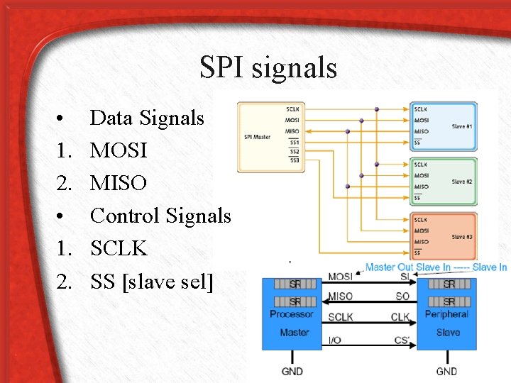 SPI signals • 1. 2. Data Signals MOSI MISO Control Signals SCLK SS [slave
