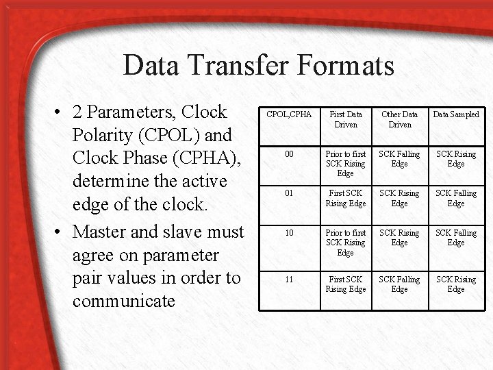 Data Transfer Formats • 2 Parameters, Clock Polarity (CPOL) and Clock Phase (CPHA), determine