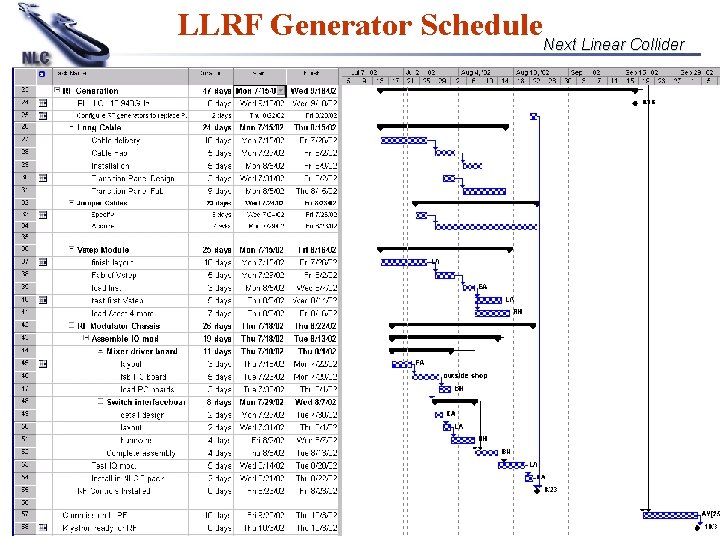 LLRF Generator Schedule. Next Linear Collider Author Name Date Steve Smith July 23, ‘