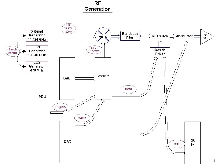 LLRF Generation Next Linear Collider Author Name Date Steve Smith July 23, ‘ 02