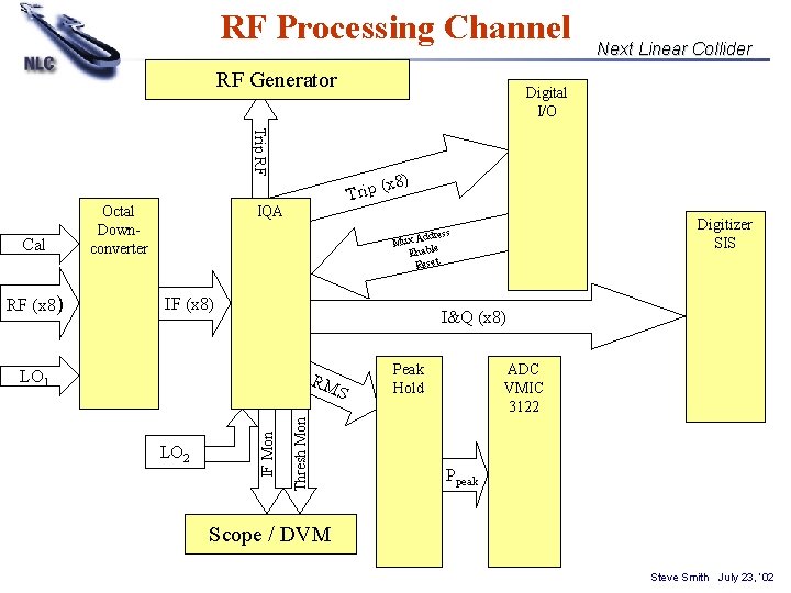 RF Processing Channel RF Generator Digital I/O Trip RF Cal RF (x 8) Octal