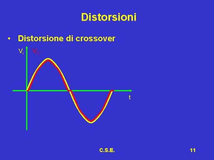 Distorsioni • Distorsione di crossover Vi VU t C. S. E. 11 