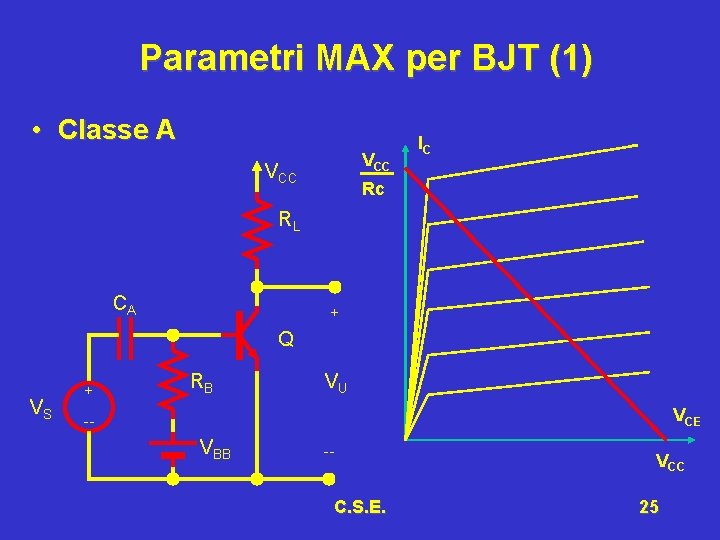 Parametri MAX per BJT (1) • Classe A VCC IC Rc RL CA +