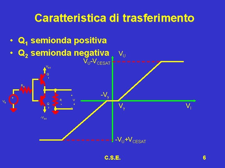 Caratteristica di trasferimento • Q 1 semionda positiva • Q 2 semionda negativa VU-VCESAT