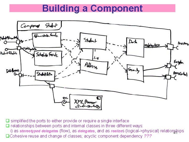 Building a Component q simplified the ports to either provide or require a single Building a Component q simplified the ports to either provide or require a single