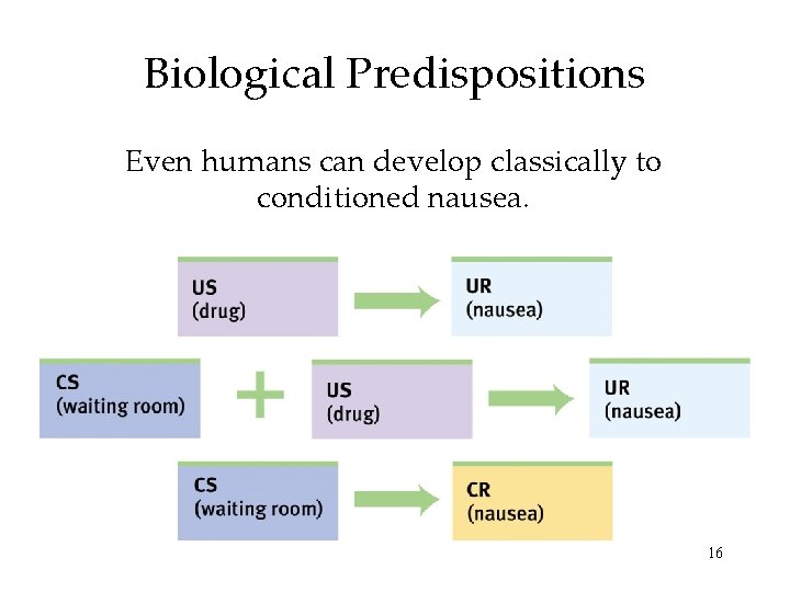 Biological Predispositions Even humans can develop classically to conditioned nausea. 16 