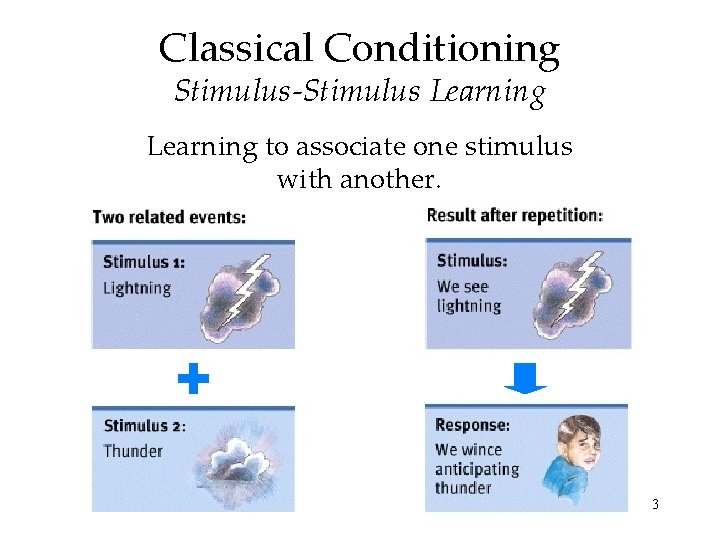 Classical Conditioning Stimulus-Stimulus Learning to associate one stimulus with another. 3 