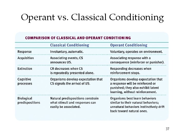 Operant vs. Classical Conditioning 37 