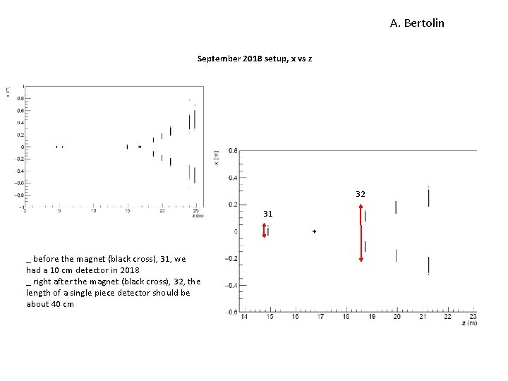 A. Bertolin September 2018 setup, x vs z 32 31 _ before the magnet